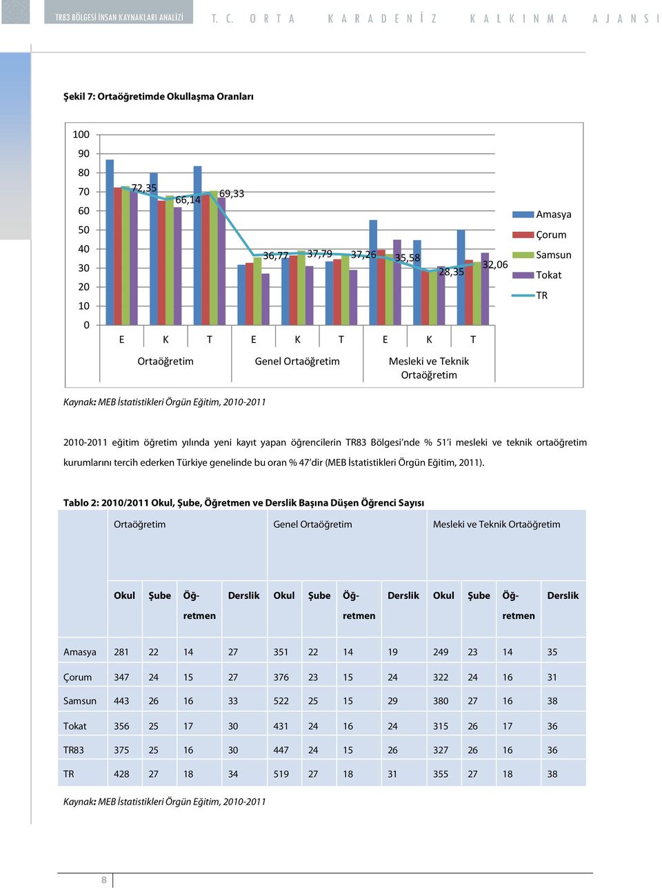 ortaöğretim kurumlarını tercih ederken Türkiye genelinde bu oran % 47 dir (MEB İstatistikleri Örgün Eğitim, 2011).