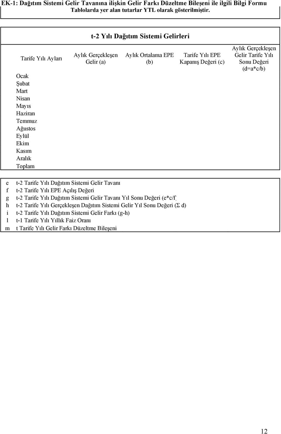 EPE Kapanış Değeri (c) Aylık Gerçekleşen Gelir Tarife Yılı Sonu Değeri (d=a*c/b) e t-2 Tarife Yılı Dağıtım Sistemi Gelir Tavanı f t-2 Tarife Yılı EPE Açılış Değeri g t-2 Tarife Yılı Dağıtım Sistemi