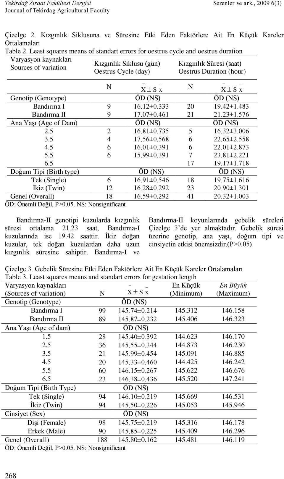 Oestrus Duration (hour) N X S x x Genotip (Genotype) () () Bandırma I 9 16.12±0.333 20 19.42±1.483 Bandırma II 9 17.07±0.461 21 21.23±1.576 Ana Yaşı (Age of Dam) () () 2.5 2 16.81±0.735 5 16.32±3.