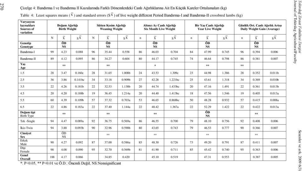 squares means (x ) and standard errors (S x ) of live weight different Period Bandırma-I and Bandırma-II crossbred lambs (kg) Varyasyon kaynakları Sources of variation Genotip Genotype Doğum Ağırlığı