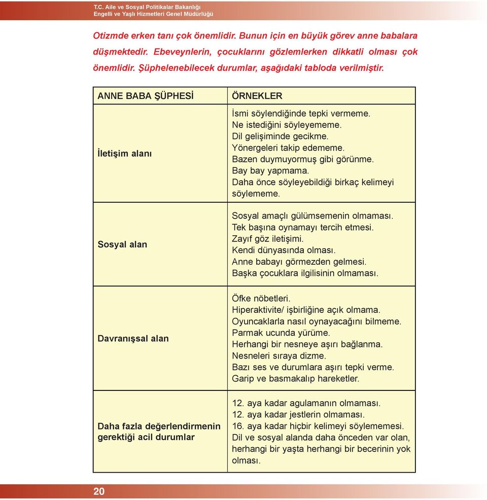 ANNE BABA ŞÜPHESİ İletişim alanı Sosyal alan ÖRNEKLER İsmi söylendiğinde tepki vermeme. Ne istediğini söyleyememe. Dil gelişiminde gecikme. Yönergeleri takip edememe. Bazen duymuyormuş gibi görünme.
