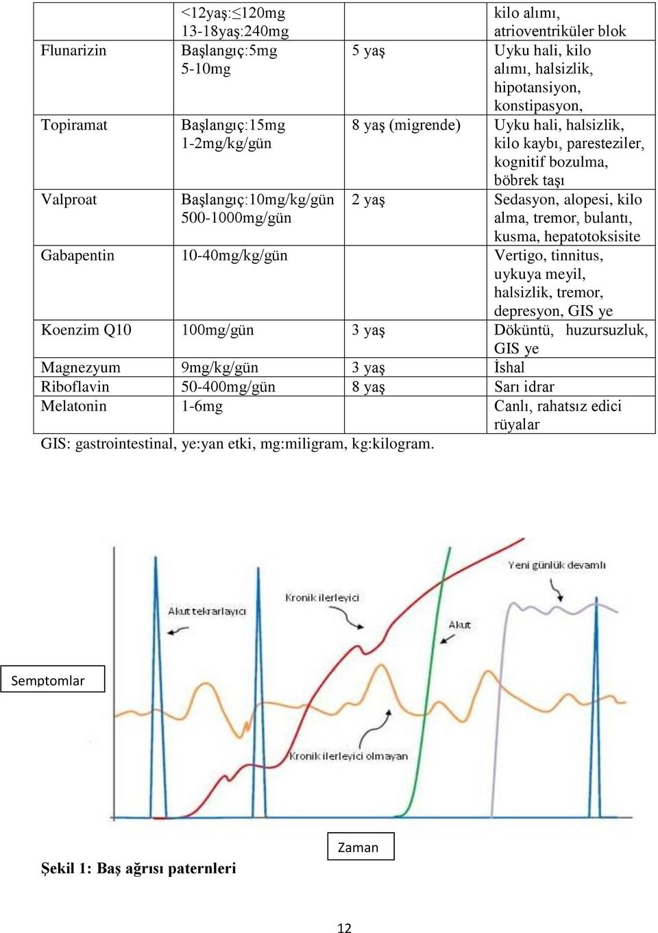 kusma, hepatotoksisite Gabapentin 10-40mg/kg/gün Vertigo, tinnitus, uykuya meyil, halsizlik, tremor, depresyon, GIS ye Koenzim Q10 100mg/gün 3 yaş Döküntü, huzursuzluk, GIS ye Magnezyum 9mg/kg/gün 3