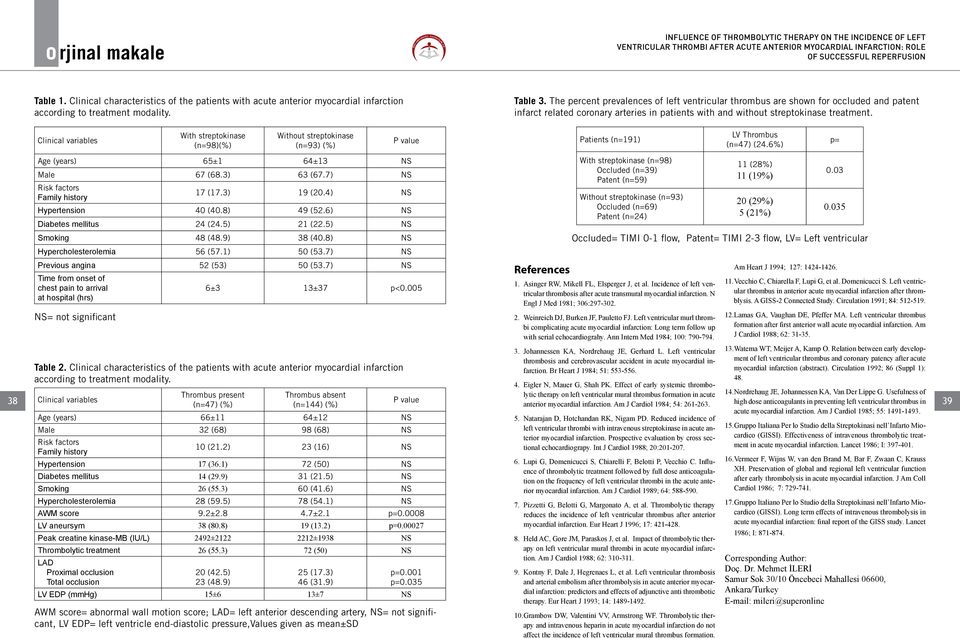 The percent prevalences of left ventricular thrombus are shown for occluded and patent infarct related coronary arteries in patients with and without streptokinase treatment.