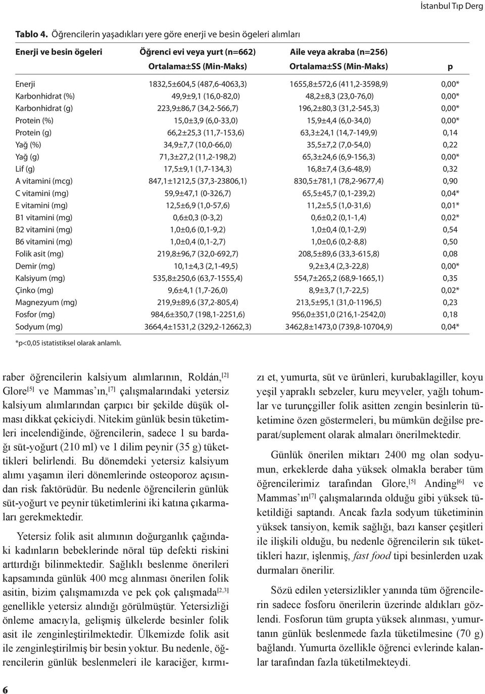 Enerji 1832,5±604,5 (487,6-4063,3) 1655,8±572,6 (411,2-3598,9) 0,00* Karbonhidrat (%) 49,9±9,1 (16,0-82,0) 48,2±8,3 (23,0-76,0) 0,00* Karbonhidrat (g) 223,9±86,7 (34,2-566,7) 196,2±80,3 (31,2-545,3)