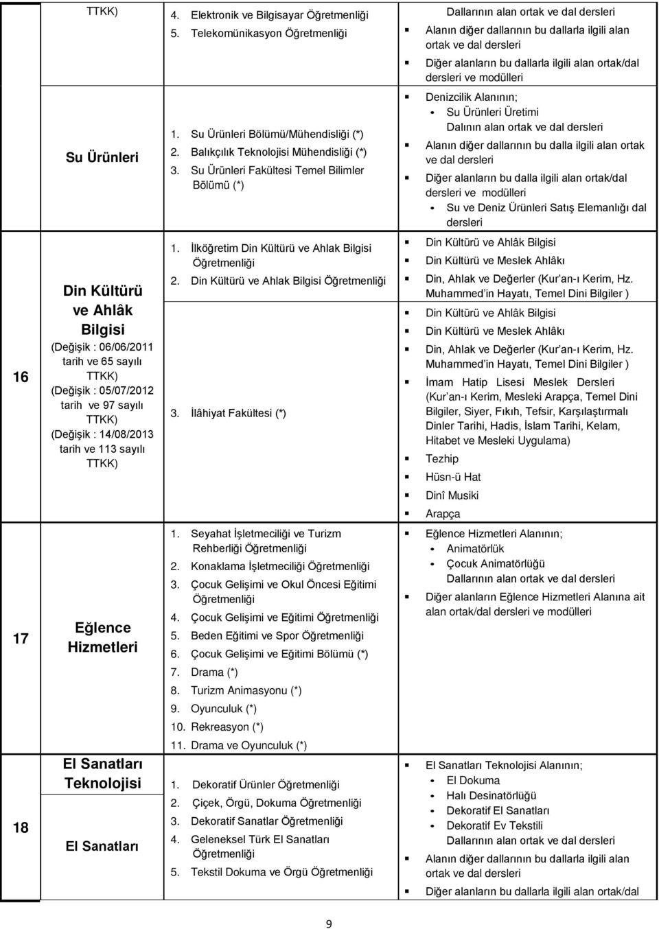 Din Kültürü ve Ahlak Bilgisi Öğretmenliği 3. İlâhiyat Fakültesi (*) 1. Seyahat İşletmeciliği ve Turizm Rehberliği Öğretmenliği 2. Konaklama İşletmeciliği Öğretmenliği 3.