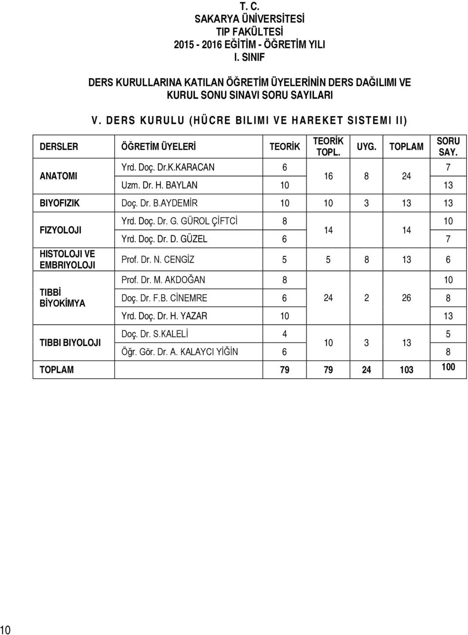Dr. B.AYDEMİR 10 10 3 13 13 FIZYOLOJI HISTOLOJI VE EMBRIYOLOJI TIBBİ BİYOKİMYA Yrd. Doç. Dr. G. GÜROL ÇİFTCİ 8 10 14 14 Yrd. Doç. Dr. D. GÜZEL 6 7 Prof. Dr. N. CENGİZ 5 5 8 13 6 Prof. Dr. M.