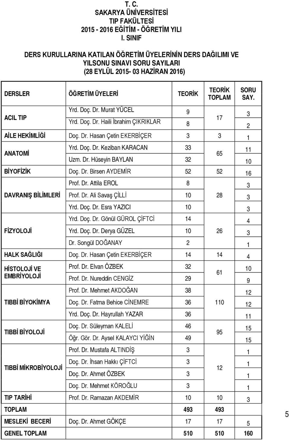 Doç. Dr. Murat YÜCEL 9 3 17 Yrd. Doç. Dr. Haili İbrahim ÇIKRIKLAR 8 2 AİLE HEKİMLİĞİ Doç. Dr. Hasan Çetin EKERBİÇER 3 3 1 ANATOMİ Yrd. Doç. Dr. Keziban KARACAN 33 11 65 Uzm. Dr. Hüseyin BAYLAN 32 10 BİYOFİZİK Doç.