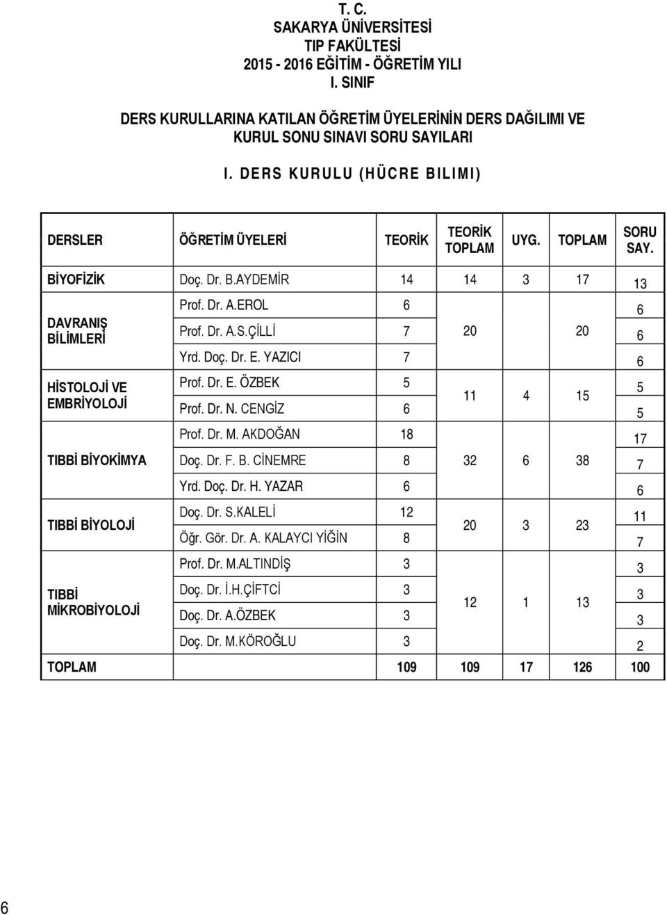 Doç. Dr. E. YAZICI 7 6 HİSTOLOJİ VE Prof. Dr. E. ÖZBEK 5 5 11 4 15 EMBRİYOLOJİ Prof. Dr. N. CENGİZ 6 5 Prof. Dr. M. AKDOĞAN 18 17 TIBBİ BİYOKİMYA Doç. Dr. F. B. CİNEMRE 8 32 6 38 7 TIBBİ BİYOLOJİ TIBBİ MİKROBİYOLOJİ Yrd.