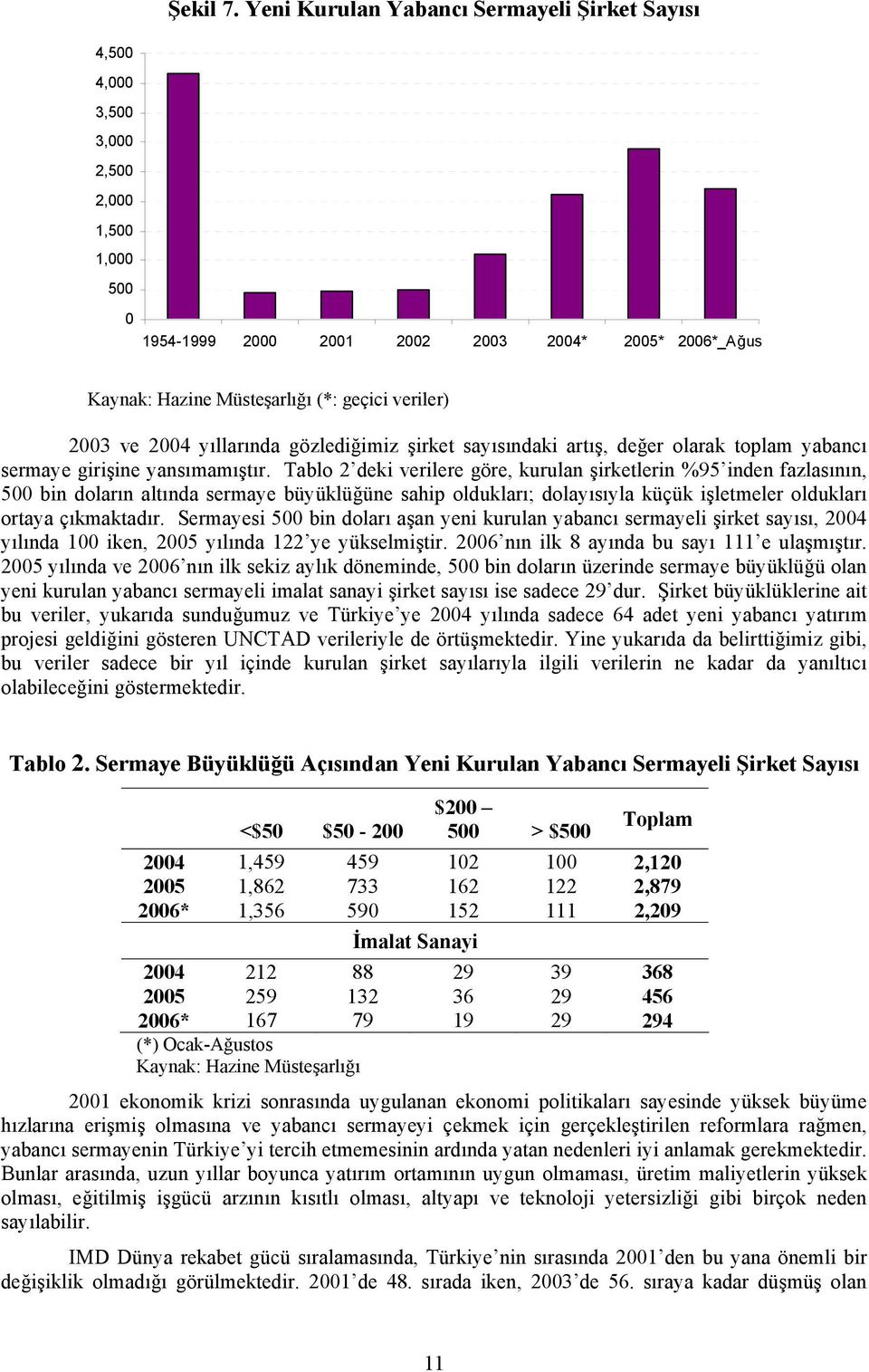 2003 ve 2004 yıllarında gözlediğimiz şirket sayısındaki artış, değer olarak toplam yabancı sermaye girişine yansımamıştır.