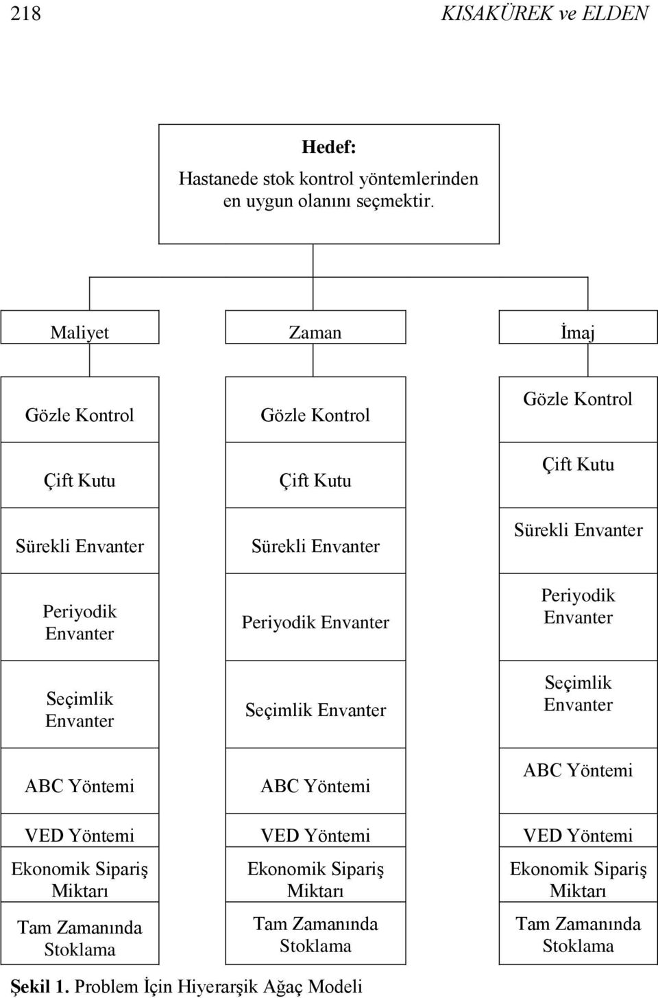 Seçimlik ABC Yöntemi Gözle Kontrol Çift Kutu Sürekli Periyodik Seçimlik ABC Yöntemi VED Yöntemi VED Yöntemi VED Yöntemi Ekonomik