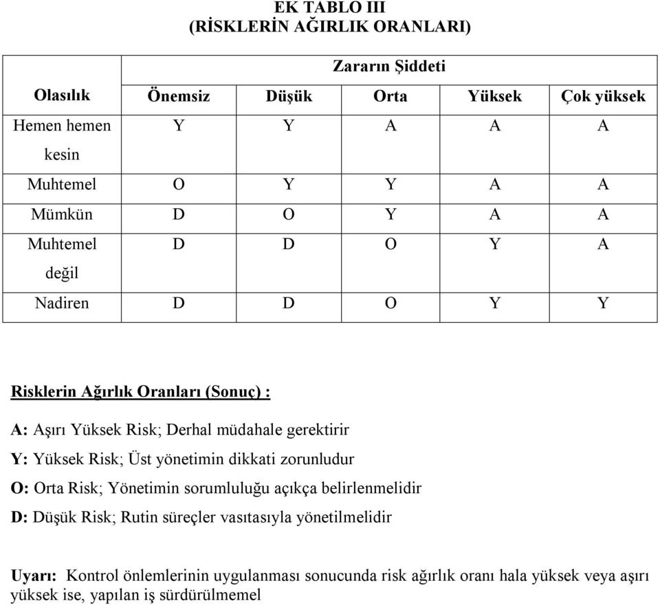 gerektirir Y: Yüksek Risk; Üst yönetimin dikkati zorunludur O: Orta Risk; Yönetimin sorumluluğu açıkça belirlenmelidir D: Düşük Risk; Rutin