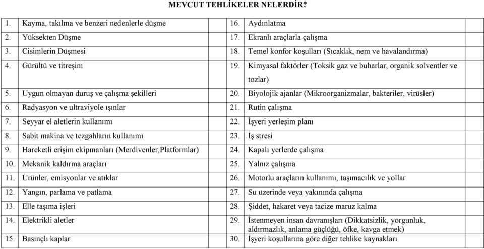 Biyolojik ajanlar (Mikroorganizmalar, bakteriler, virüsler) tozlar) 6. Radyasyon ve ultraviyole ışınlar 21. Rutin çalışma 7. Seyyar el aletlerin kullanımı 22. İşyeri yerleşim planı 8.