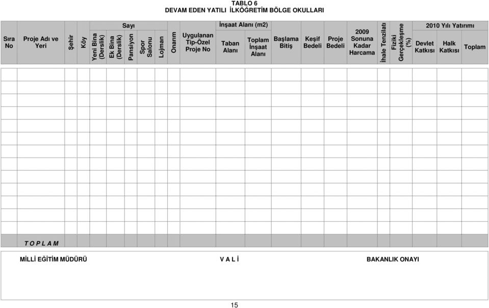 Başlama Keşif Proje Sonuna Taban Proje No İnşaat Bitiş Bedeli Bedeli Kadar Devlet Alanı Alanı Harcama Katkısı