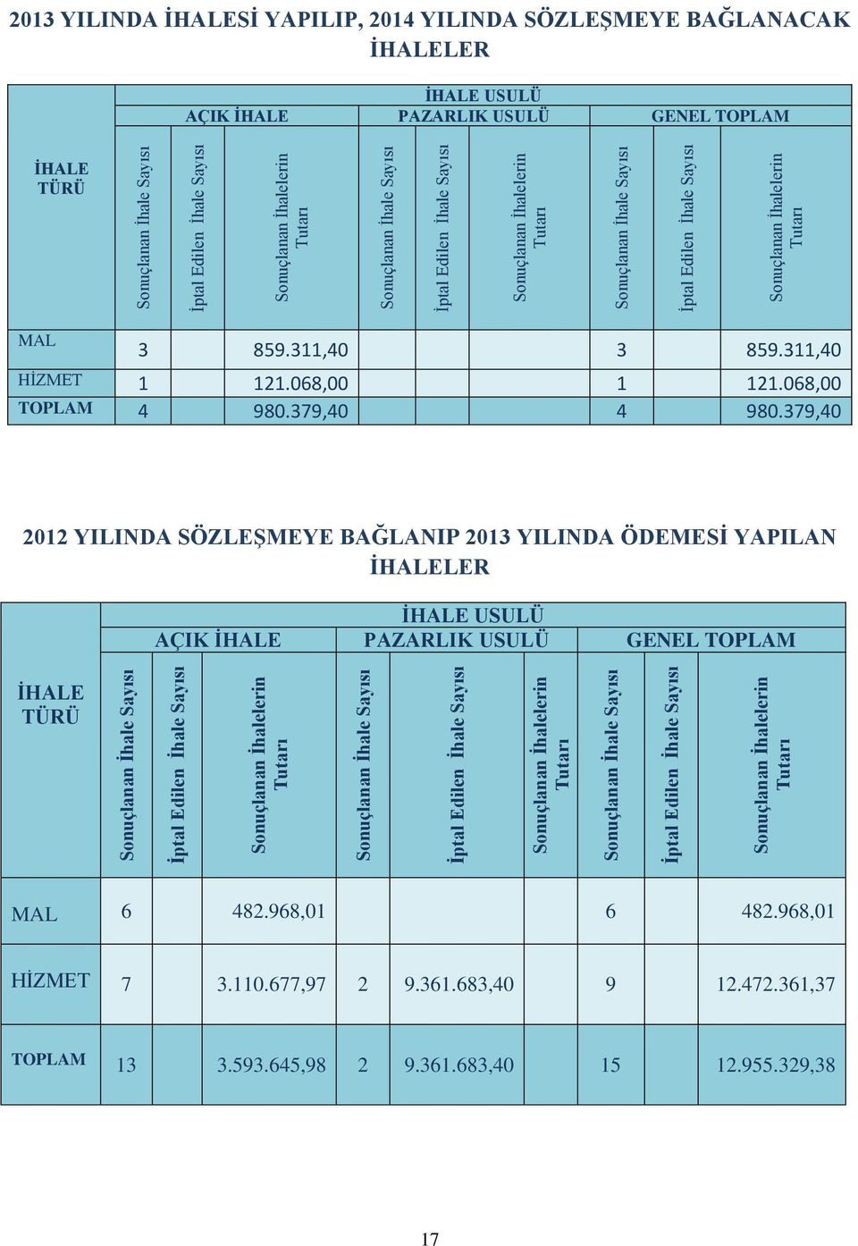 GENEL TOPLAM İHALE TÜRÜ MAL 3 859.311,40 3 859.311,40 HİZMET 1 121.068,00 1 121.068,00 TOPLAM 4 980.379,40 4 980.