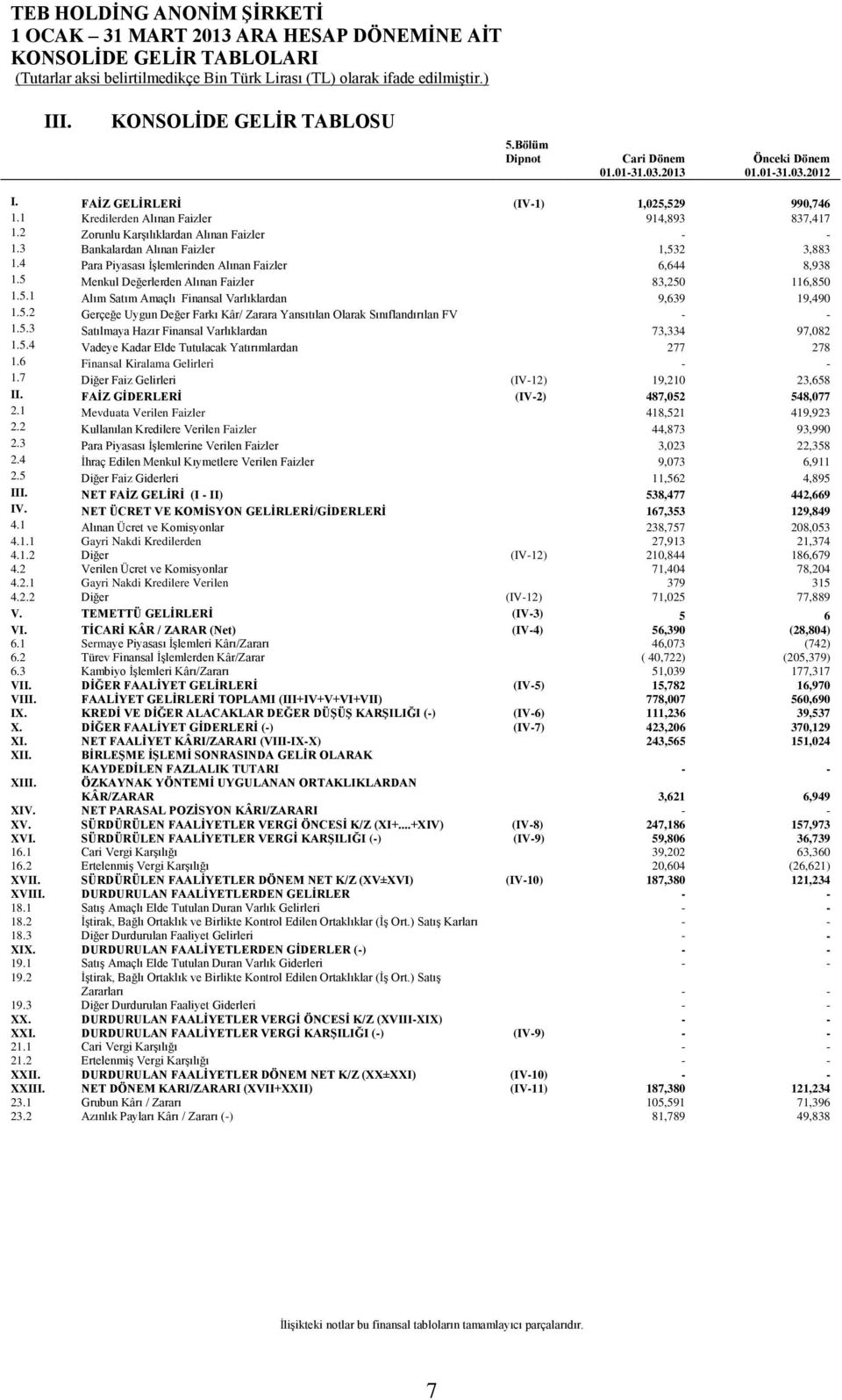 5 Menkul Değerlerden Alınan Faizler 83,250 116,850 1.5.1 Alım Satım Amaçlı Finansal Varlıklardan 9,639 19,490 1.5.2 Gerçeğe Uygun Değer Farkı Kâr/ Zarara Yansıtılan Olarak Sınıflandırılan FV - - 1.5.3 Satılmaya Hazır Finansal Varlıklardan 73,334 97,082 1.