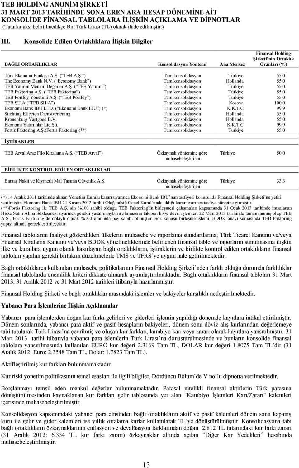 0 TEB Portföy Yönetimi A.Ş. ( TEB Portföy ) Tam konsolidasyon Türkiye 55.0 TEB SH.A ( TEB SH.A ) Tam konsolidasyon Kosova 100.0 Ekonomi Bank IBU LTD. ( Ekonomi Bank IBU ) (*) Tam konsolidasyon K.K.T.C 99.