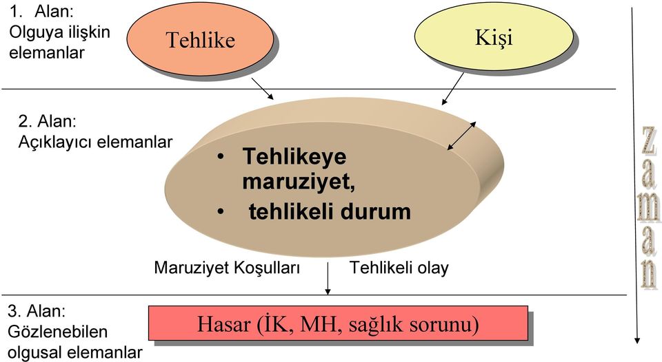 tehlikeli durum Maruziyet Koşulları Tehlikeli olay 3.