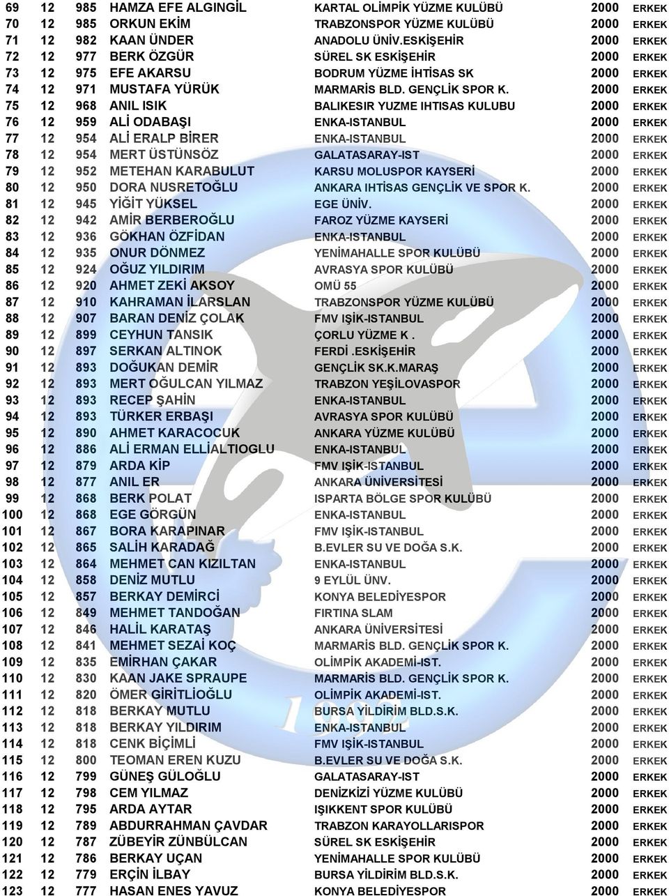 2000 ERKEK 75 12 968 ANIL ISIK BALIKESIR YUZME IHTISAS KULUBU 2000 ERKEK 76 12 959 ALİ ODABAŞI ENKA-ISTANBUL 2000 ERKEK 77 12 954 ALİ ERALP BİRER ENKA-ISTANBUL 2000 ERKEK 78 12 954 MERT ÜSTÜNSÖZ