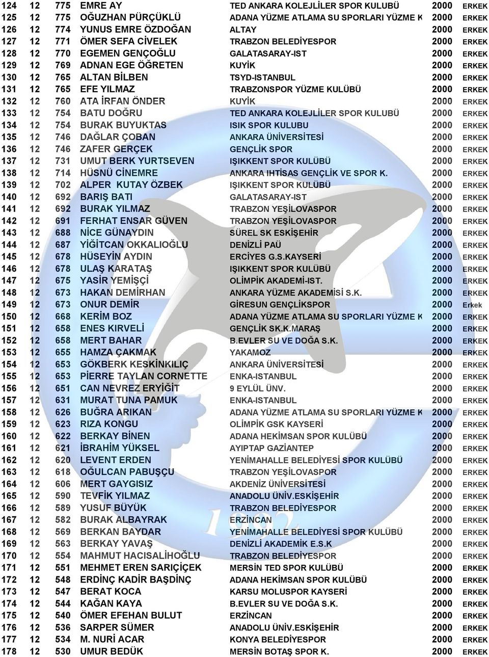 ERKEK 131 12 765 EFE YILMAZ TRABZONSPOR YÜZME KULÜBÜ 2000 ERKEK 132 12 760 ATA İRFAN ÖNDER KUYİK 2000 ERKEK 133 12 754 BATU DOĞRU TED ANKARA KOLEJLİLER SPOR KULUBÜ 2000 ERKEK 134 12 754 BURAK