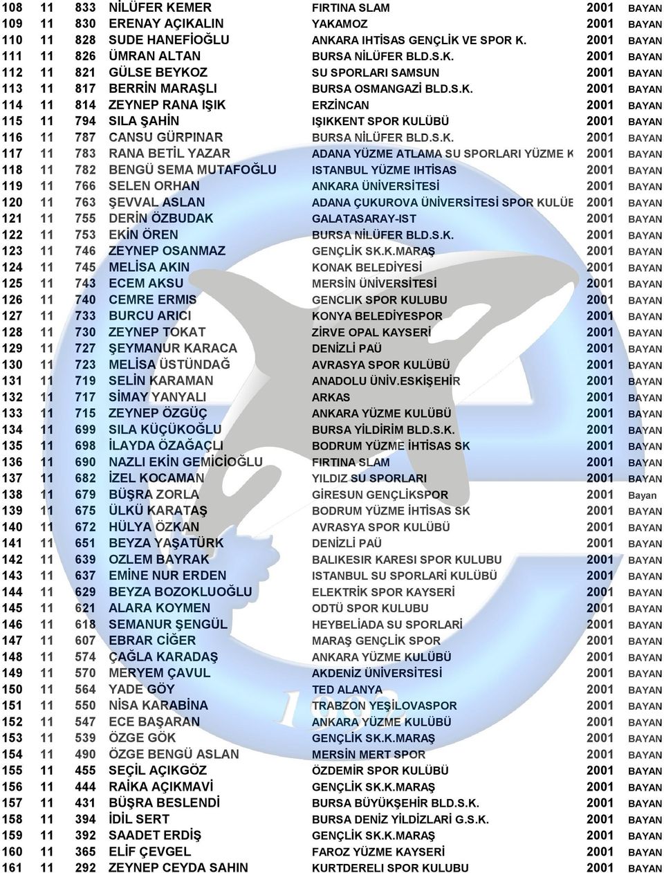 2001 BAYAN 112 11 821 GÜLSE BEYKOZ SU SPORLARI SAMSUN 2001 BAYAN 113 11 817 BERRİN MARAŞLI BURSA OSMANGAZİ BLD.S.K. 2001 BAYAN 114 11 814 ZEYNEP RANA IŞIK ERZİNCAN 2001 BAYAN 115 11 794 SILA ŞAHİN IŞIKKENT SPOR KULÜBÜ 2001 BAYAN 116 11 787 CANSU GÜRPINAR BURSA NİLÜFER BLD.