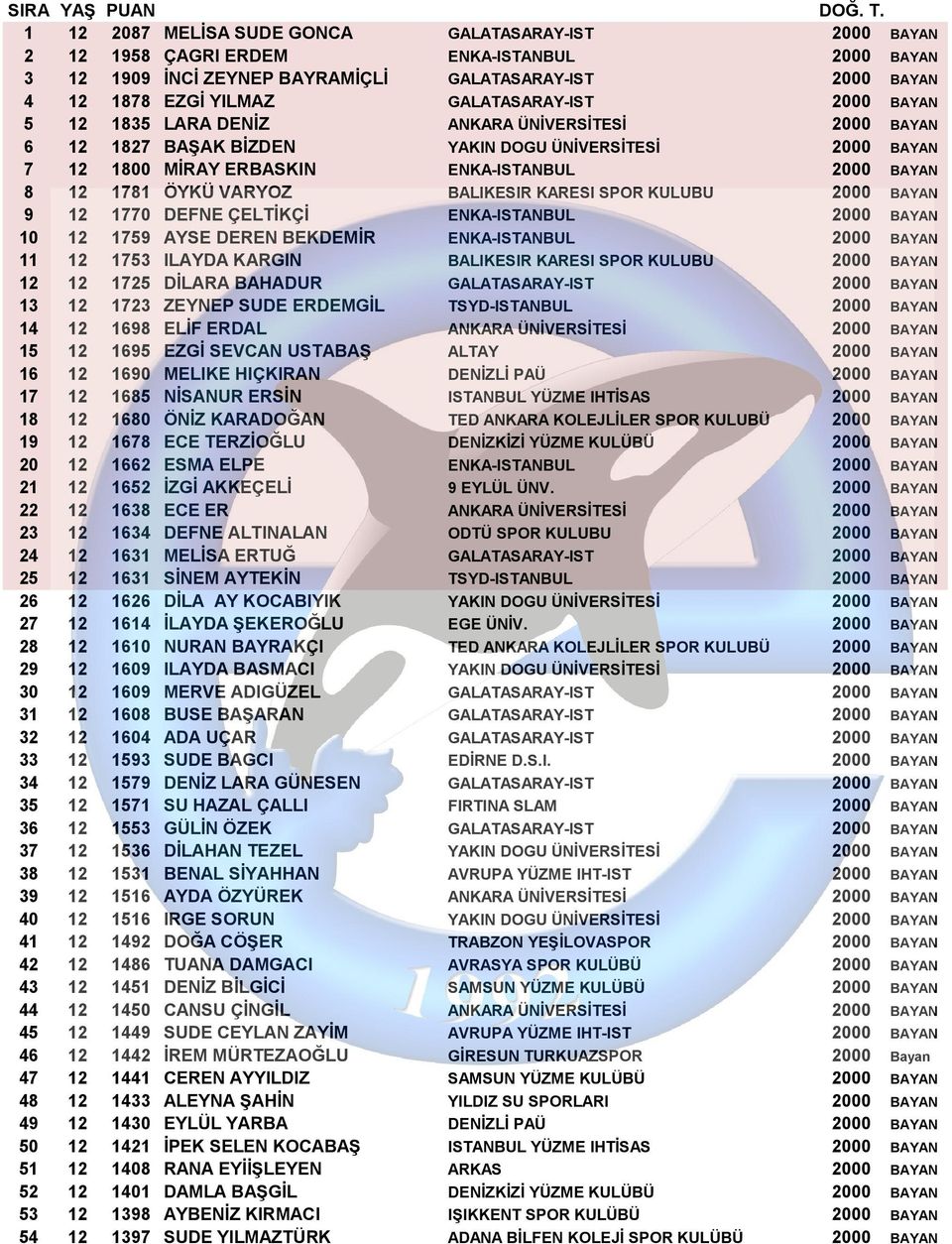 2000 BAYAN 5 12 1835 LARA DENİZ ANKARA ÜNİVERSİTESİ 2000 BAYAN 6 12 1827 BAŞAK BİZDEN YAKIN DOGU ÜNİVERSİTESİ 2000 BAYAN 7 12 1800 MİRAY ERBASKIN ENKA-ISTANBUL 2000 BAYAN 8 12 1781 ÖYKÜ VARYOZ