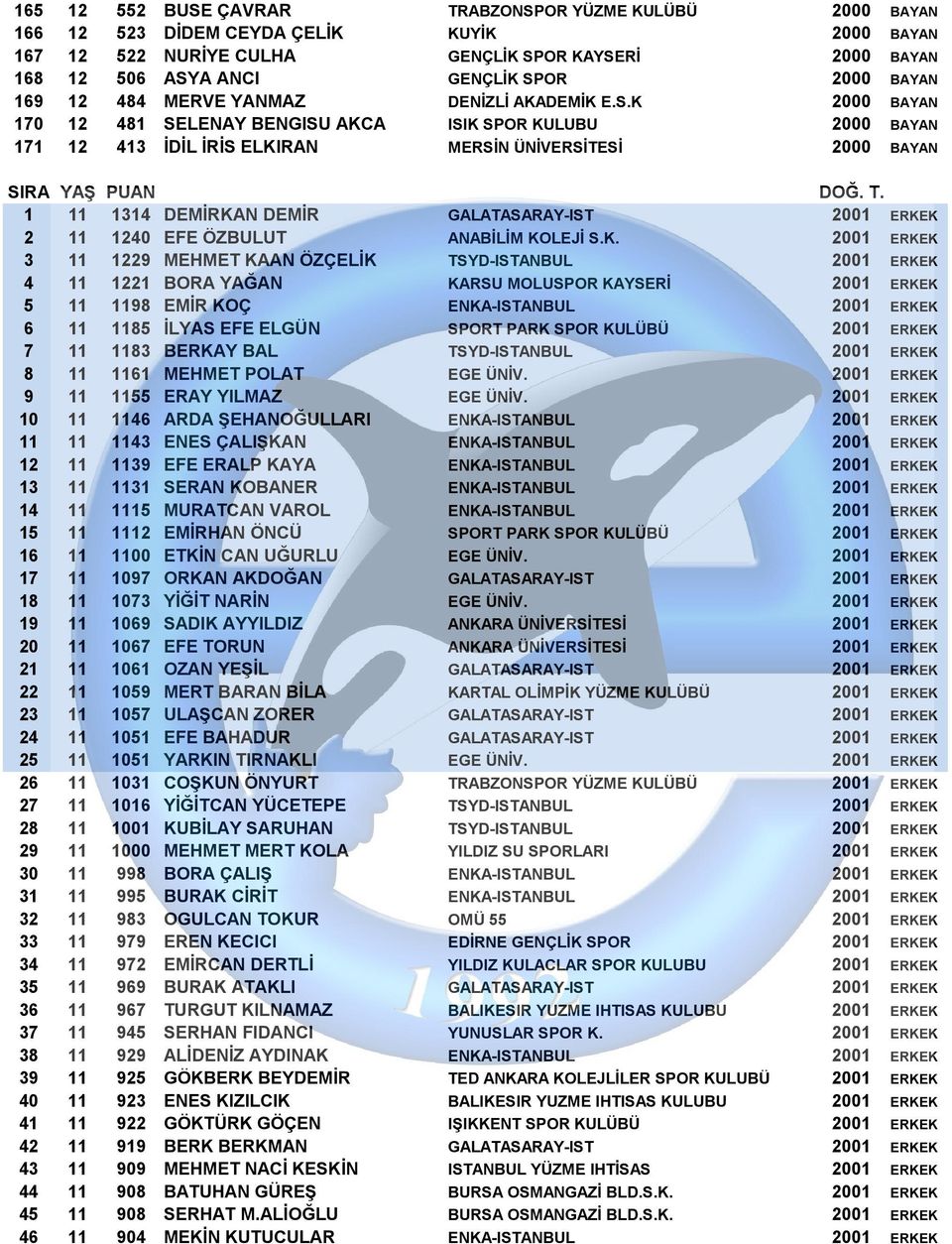 K 2000 BAYAN 170 12 481 SELENAY BENGISU AKCA ISIK SPOR KULUBU 2000 BAYAN 171 12 413 İDİL İRİS ELKIRAN MERSİN ÜNİVERSİTESİ 2000 BAYAN SIRA YAŞ PUAN DOĞ. T.