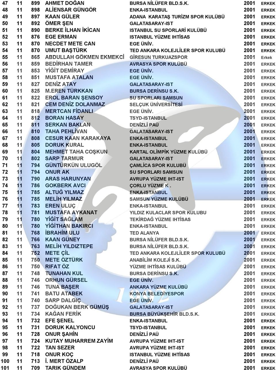 İKİCAN ISTANBUL SU SPORLARİ KULÜBÜ 2001 ERKEK 52 11 876 EGE ERMAN ISTANBUL YÜZME IHTİSAS 2001 ERKEK 53 11 870 NECDET METE CAN EGE ÜNİV.