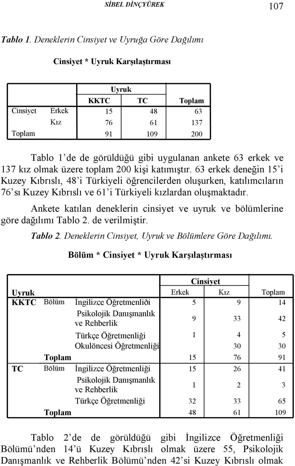 137 kız olmak üzere toplam 200 kişi katımıştır.