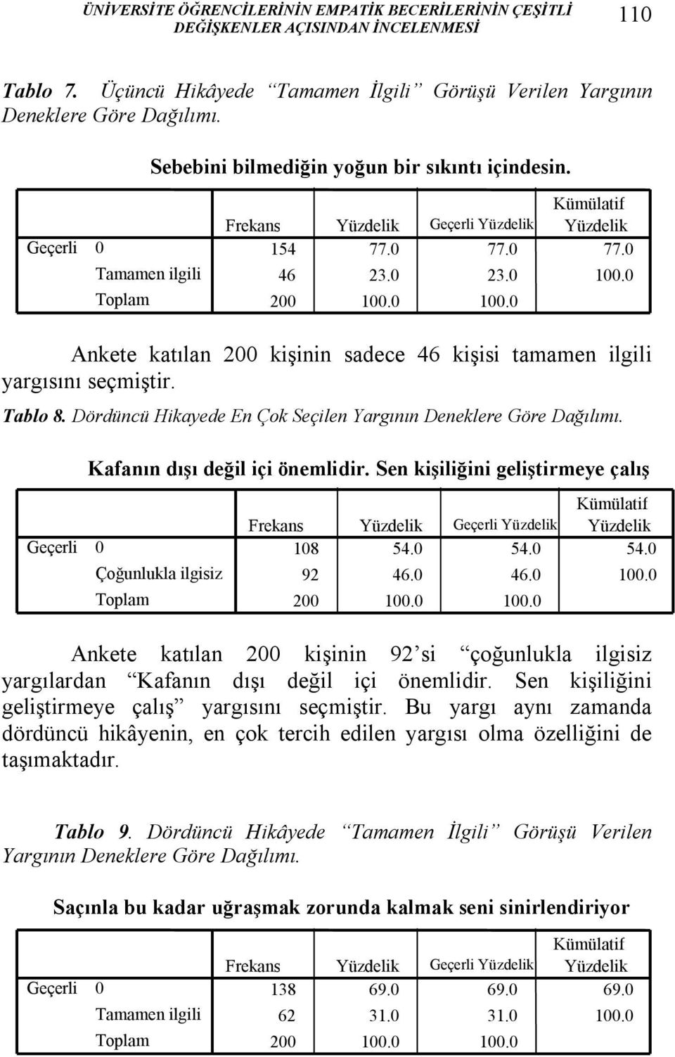 0 200 100.0 100.0 Ankete katılan 200 kişinin sadece 46 kişisi tamamen ilgili yargısını seçmiştir. Tablo 8. Dördüncü Hikayede En Çok Seçilen Yargının Deneklere Göre Dağılımı.