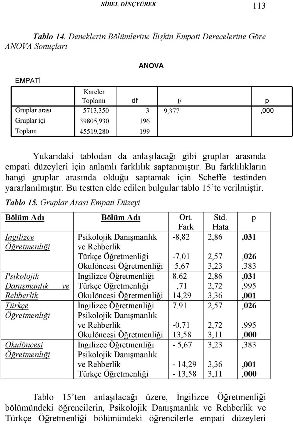 anlaşılacağı gibi gruplar arasında empati düzeyleri için anlamlı farklılık saptanmıştır. Bu farklılıkların hangi gruplar arasında olduğu saptamak için Scheffe testinden yararlanılmıştır.