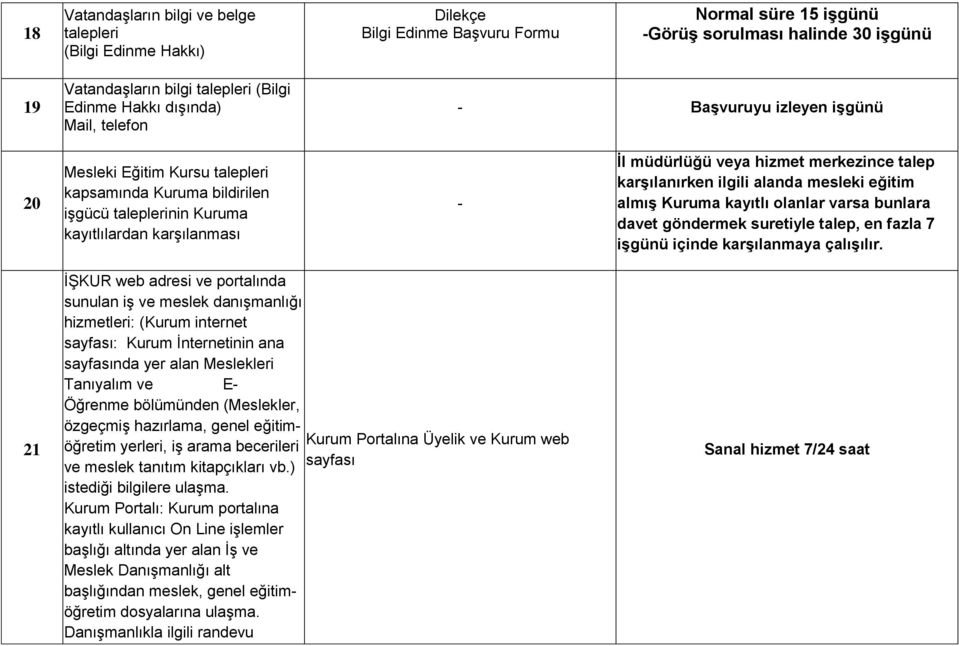 hizmet merkezince talep karşılanırken ilgili alanda mesleki eğitim almış Kuruma kayıtlı olanlar varsa bunlara davet göndermek suretiyle talep, en fazla 7 işgünü içinde karşılanmaya çalışılır.