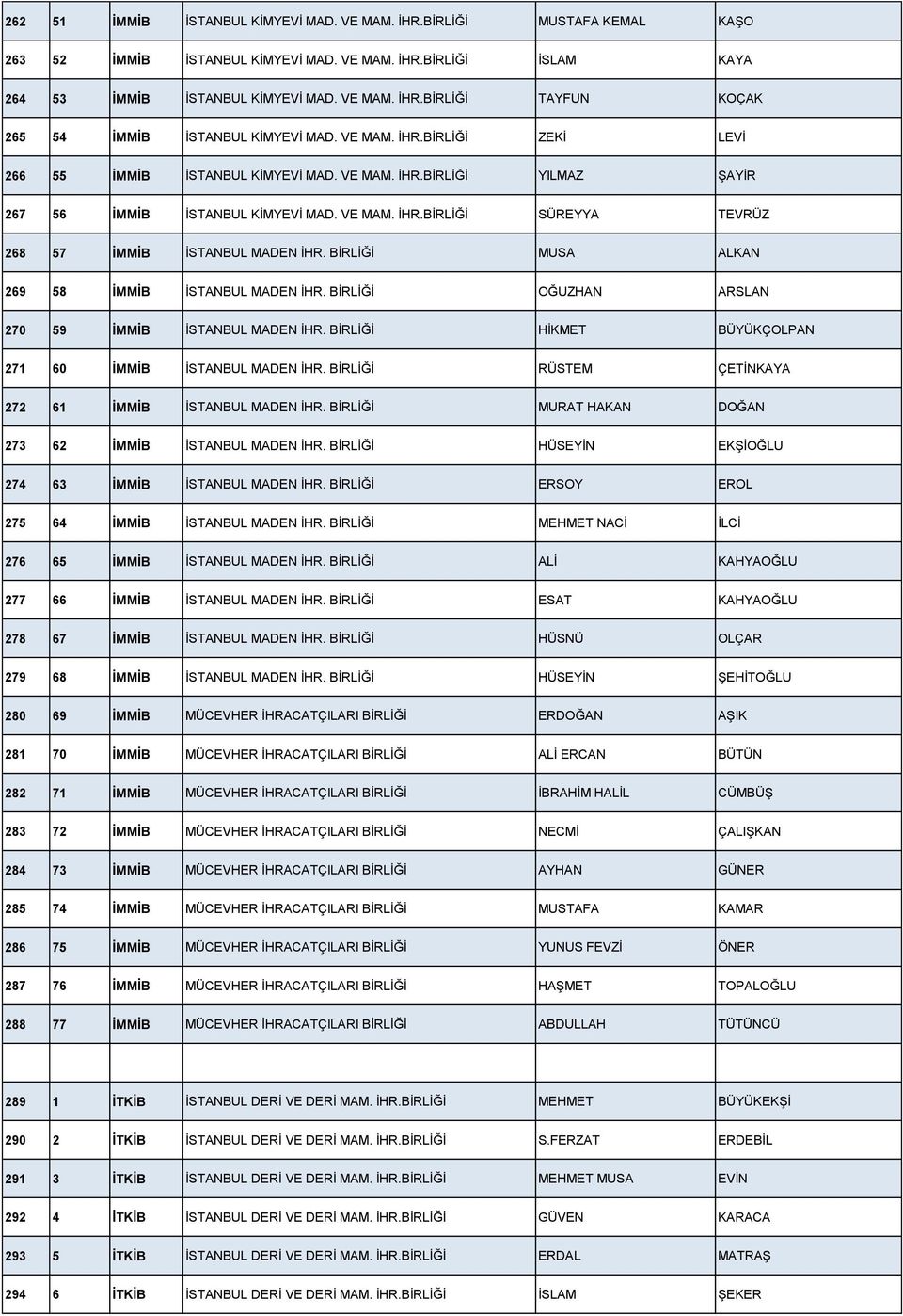 MUSA ALKAN 269 58 İMMİB İSTANBUL MADEN İHR. OĞUZHAN ARSLAN 270 59 İMMİB İSTANBUL MADEN İHR. HİKMET BÜYÜKÇOLPAN 271 60 İMMİB İSTANBUL MADEN İHR. RÜSTEM ÇETİNKAYA 272 61 İMMİB İSTANBUL MADEN İHR.