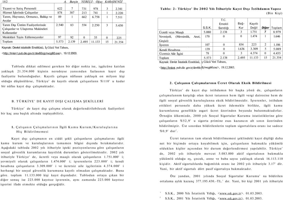 133 15 21.354 Kaynak: Devlet istatistik Enstitüsü, İş Gücü Veri Tabanı, <http://lmisn1.pub.die.gov.tr/dev60cgi/nvcgi60.exe>, 19.12.2003.