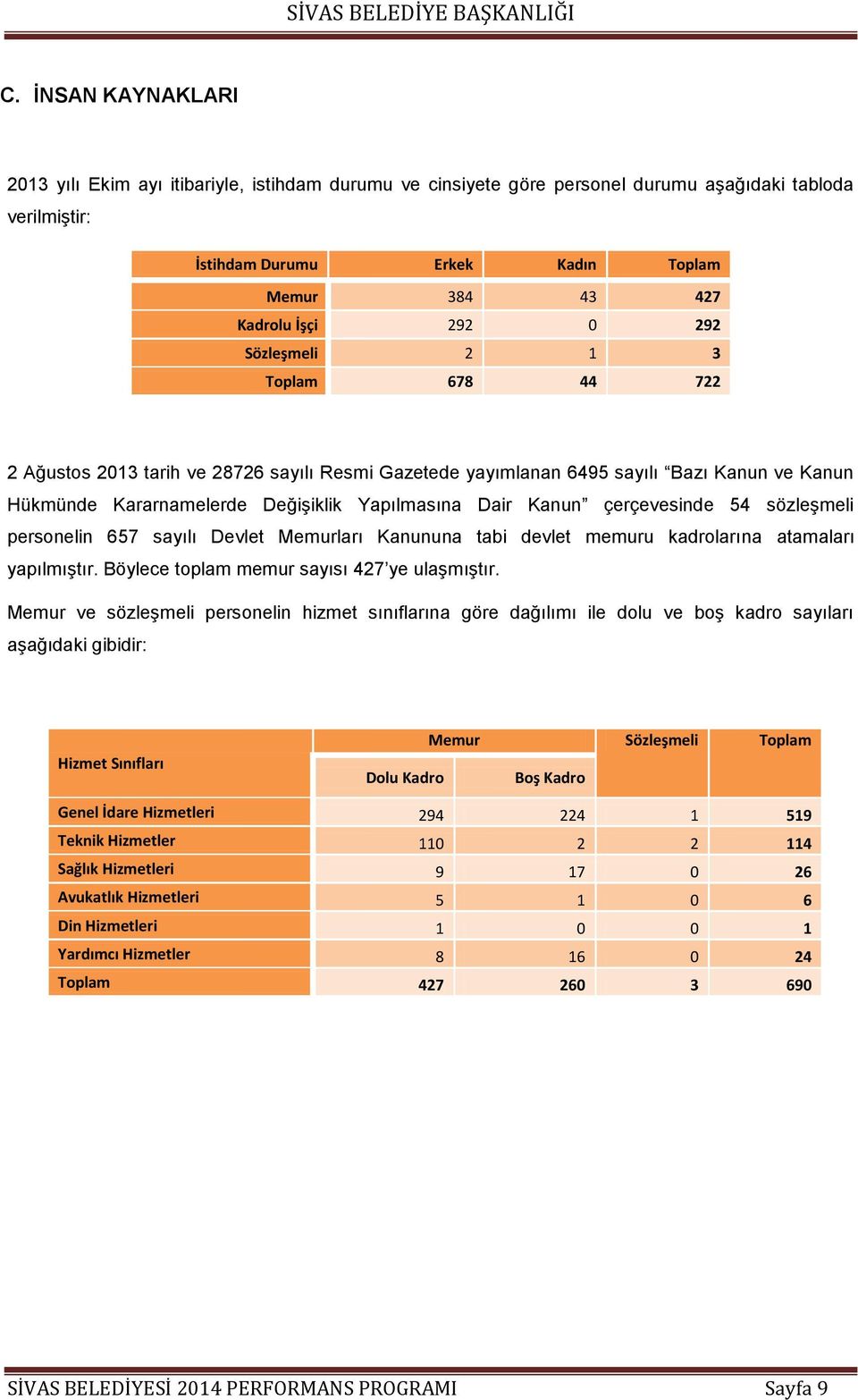 çerçevesinde 54 sözleģmeli personelin 657 sayılı Devlet Memurları Kanununa tabi devlet memuru kadrolarına atamaları yapılmıģtır. Böylece toplam memur sayısı 427 ye ulaģmıģtır.