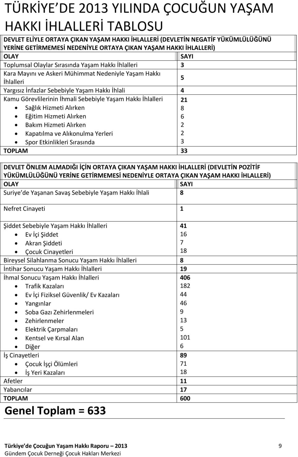 Görevlilerinin İhmali Sebebiyle Yaşam Hakkı İhlalleri 21 Sağlık Hizmeti Alırken 8 Eğitim Hizmeti Alırken 6 Bakım Hizmeti Alırken 2 Kapatılma ve Alıkonulma Yerleri 2 Spor Etkinlikleri Sırasında 3