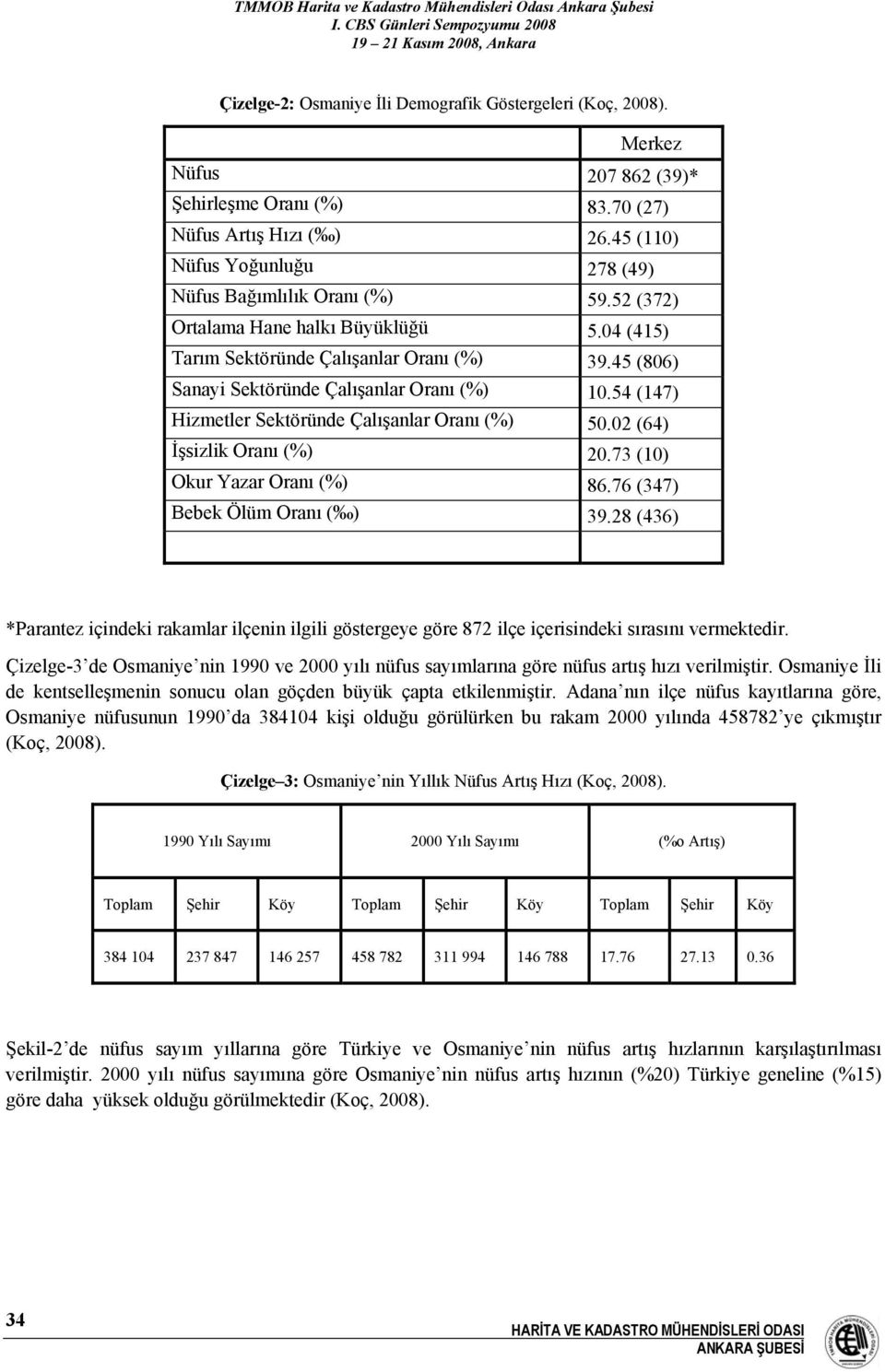 45 (806) Sanayi Sektöründe Çalışanlar Oranı (%) 10.54 (147) Hizmetler Sektöründe Çalışanlar Oranı (%) 50.02 (64) İşsizlik Oranı (%) 20.73 (10) Okur Yazar Oranı (%) 86.76 (347) Bebek Ölüm Oranı ( ) 39.