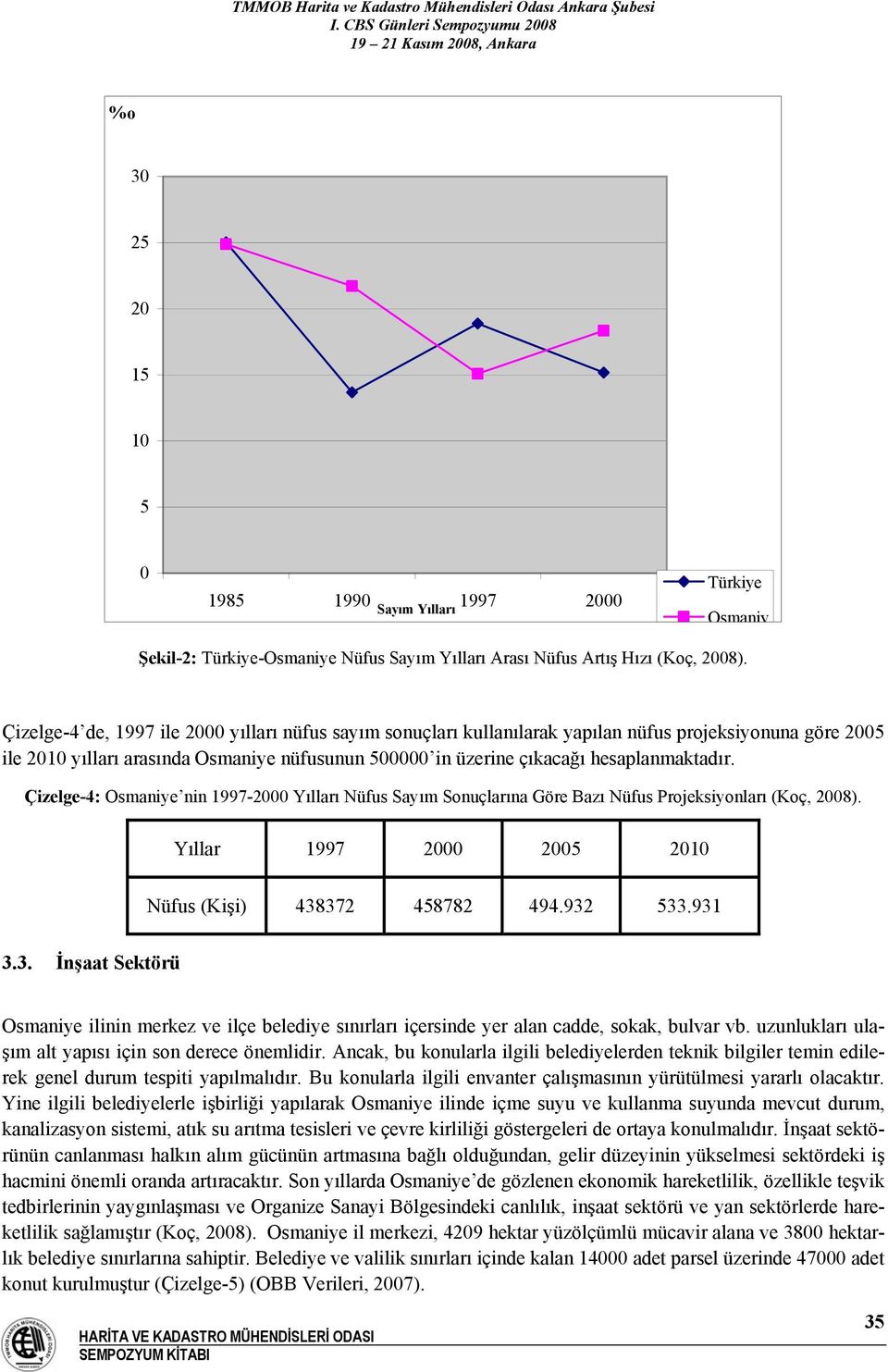 Çizelge-4: Osmaniye nin 1997-2000 Yılları Nüfus Sayım Sonuçlarına Göre Bazı Nüfus Projeksiyonları (Koç, 2008). Yıllar 1997 2000 2005 2010 Nüfus (Kişi) 438