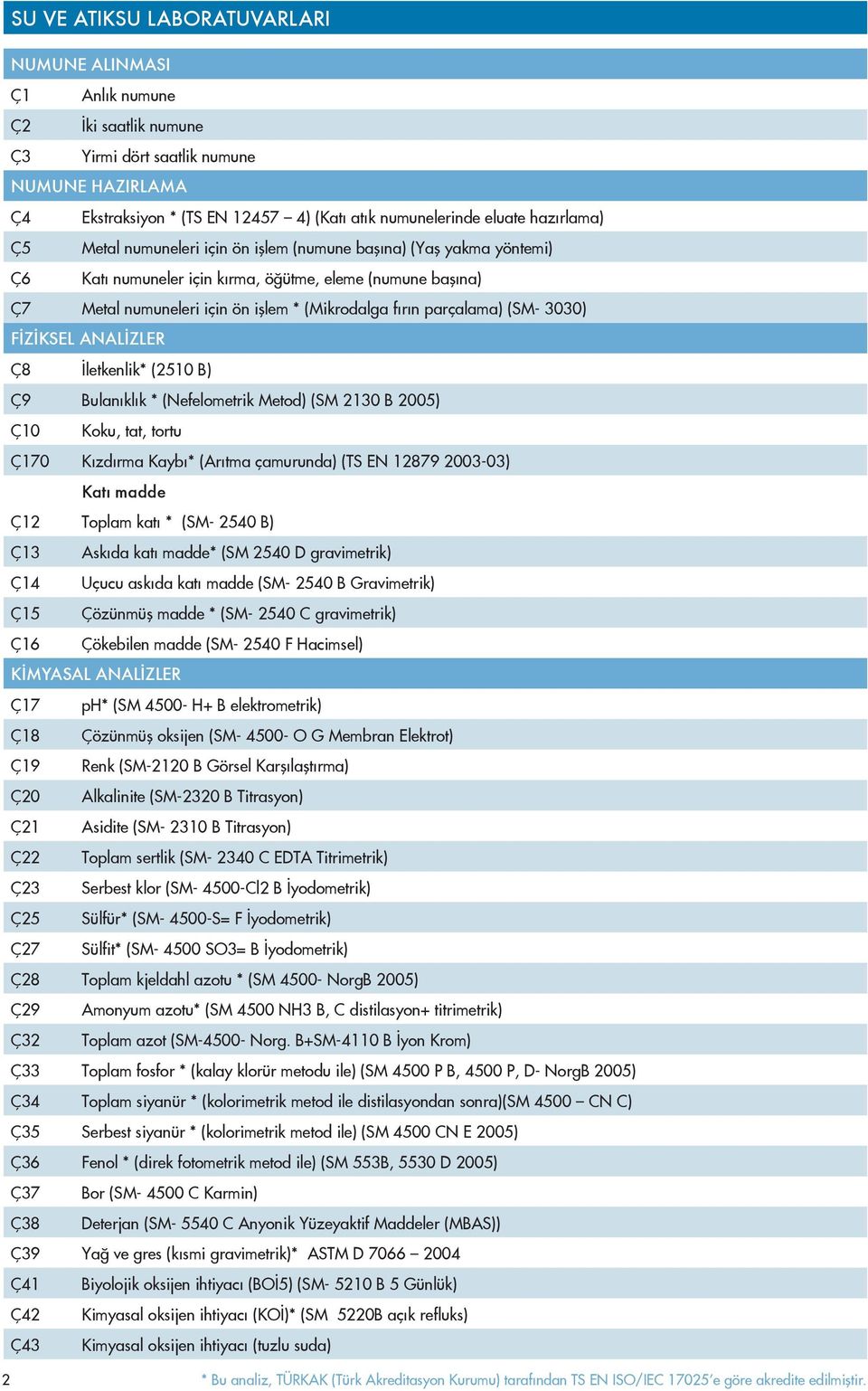 parçalama) (SM- 3030) FİZİKSEL ANALİZLER Ç8 İletkenlik* (2510 B) Ç9 Bulanıklık * (Nefelometrik Metod) (SM 2130 B 2005) Ç10 Koku, tat, tortu Ç170 Kızdırma Kaybı* (Arıtma çamurunda) (TS EN 12879