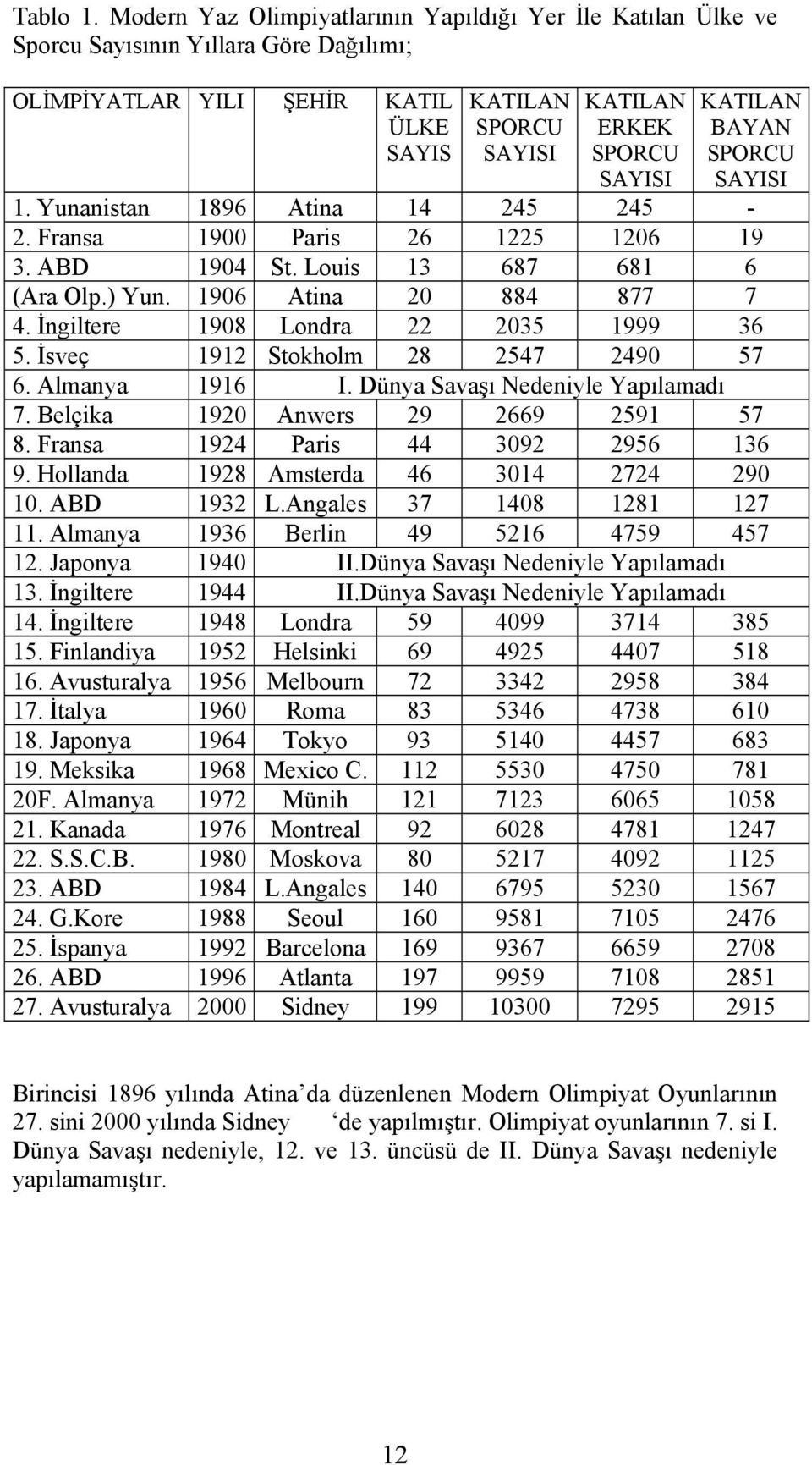 KATILAN BAYAN SPORCU SAYISI 1. Yunanistan 1896 Atina 14 245 245-2. Fransa 1900 Paris 26 1225 1206 19 3. ABD 1904 St. Louis 13 687 681 6 (Ara Olp.) Yun. 1906 Atina 20 884 877 7 4.