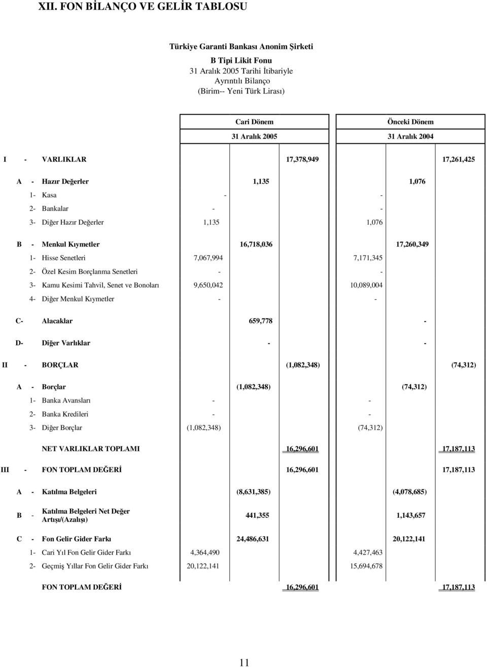 17,260,349 1- Hisse Senetleri 7,067,994 7,171,345 2- Özel Kesim Borçlanma Senetleri - - 3- Kamu Kesimi Tahvil, Senet ve Bonoları 9,650,042 10,089,004 4- Diğer Menkul Kıymetler - - C- Alacaklar