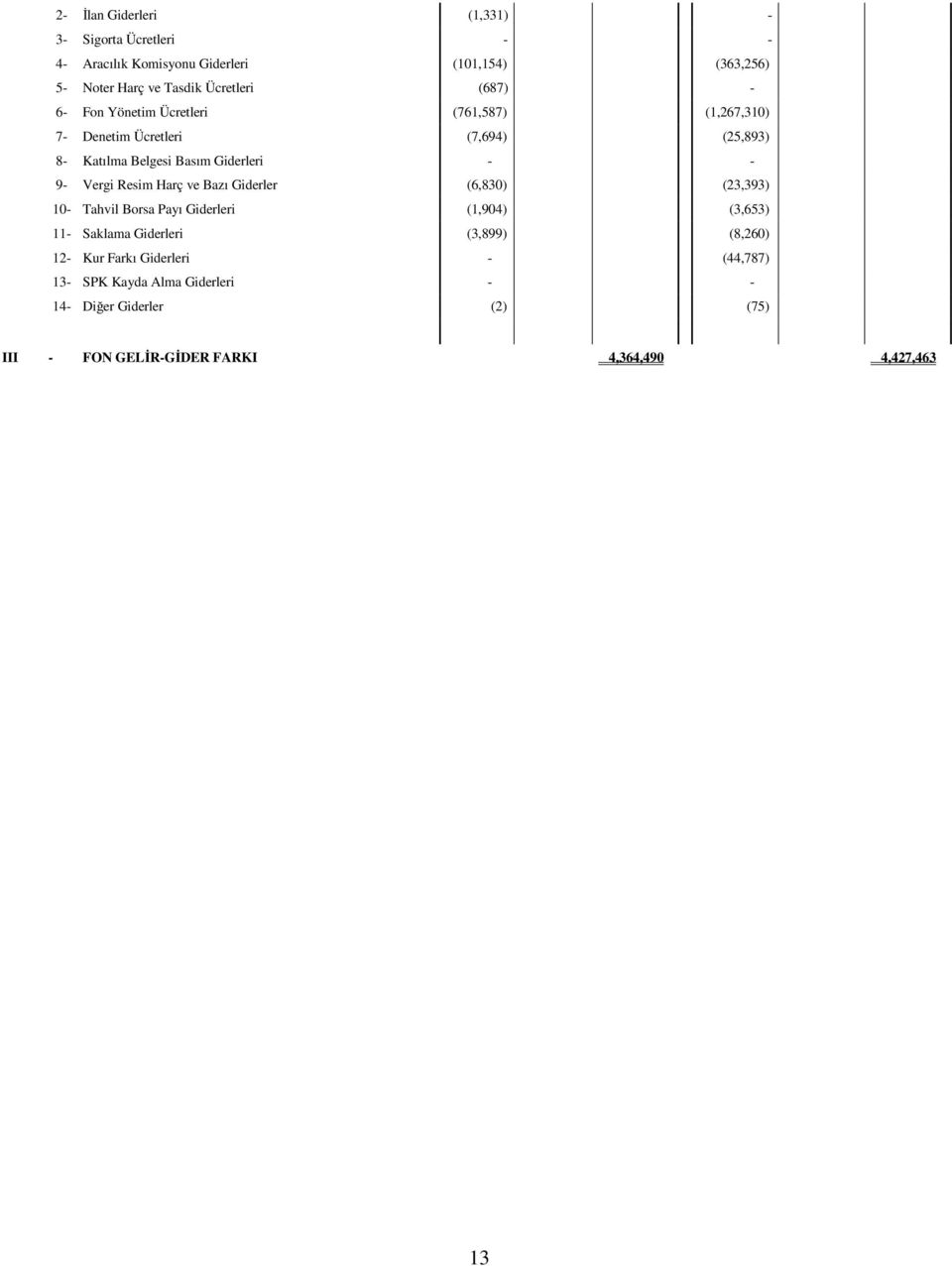 Vergi Resim Harç ve Bazı Giderler (6,830) (23,393) 10- Tahvil Borsa Payı Giderleri (1,904) (3,653) 11- Saklama Giderleri (3,899) (8,260)