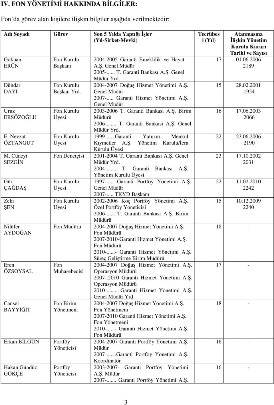 Fon Kurulu Üyesi Fon Kurulu Üyesi Fon Denetçisi Fon Kurulu Üyesi Fon Kurulu Üyesi Fon Müdürü Fon Muhasebecisi Fon Birim Yönetmeni Portföy Yöneticisi Portföy Yöneticisi 2004-2005 Garanti Emeklilik ve