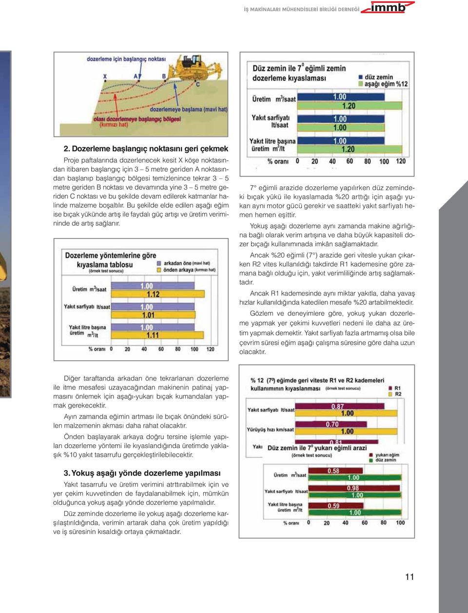 7 eğimli arazide dozerleme yapılırken düz zemindeki bıçak yükü ile kıyaslamada %20 arttığı için aşağı yukarı aynı motor gücü gerekir ve saatteki yakıt sarfiyatı hemen hemen eşittir.