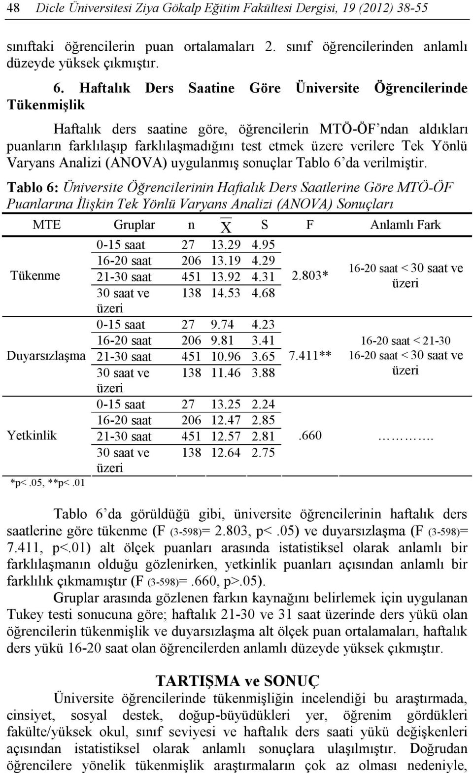 Yönlü Varyans Analizi (ANOVA) uygulanmış sonuçlar Tablo 6 da verilmiştir.