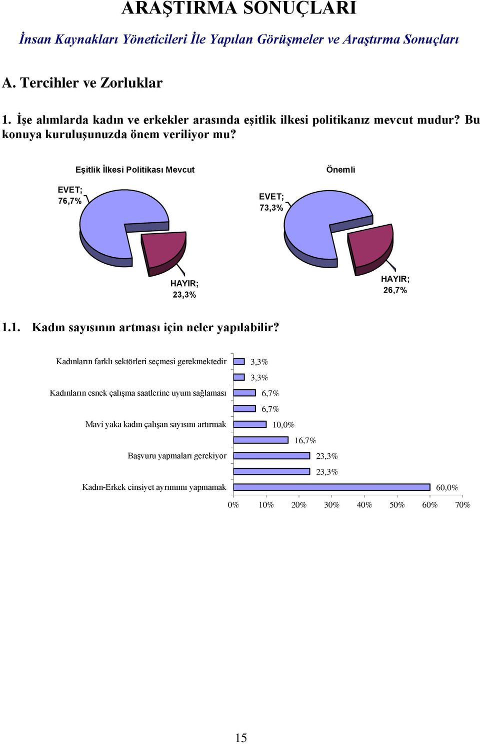 Eşitlik İlkesi Politikası Mevcut Önemli EVET; 76,7% EVET; 7 HAYIR; 2 HAYIR; 26,7% 1.1. Kadın sayısının artması için neler yapılabilir?