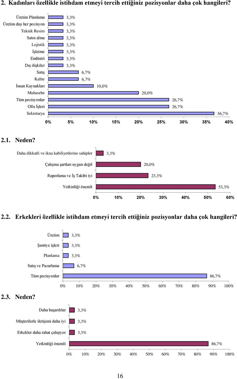 26,7% Sekretarya 36,7% 0% 5% 10% 15% 20% 25% 30% 35% 40% 2.1. Neden?