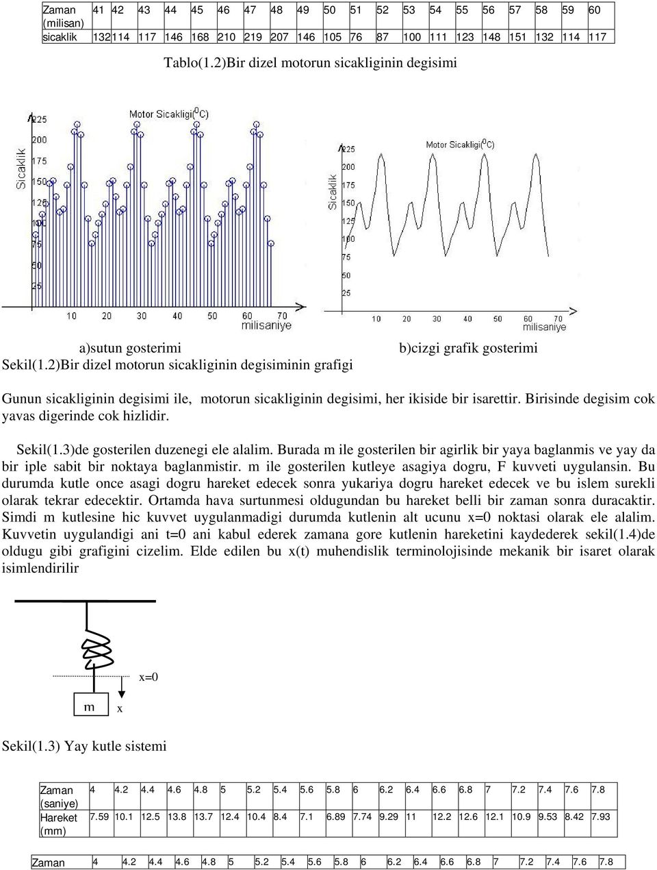 2)Bir dizel motorun sicakliginin degisiminin grafigi b)cizgi grafik gosterimi Gunun sicakliginin degisimi ile, motorun sicakliginin degisimi, her ikiside bir isarettir.