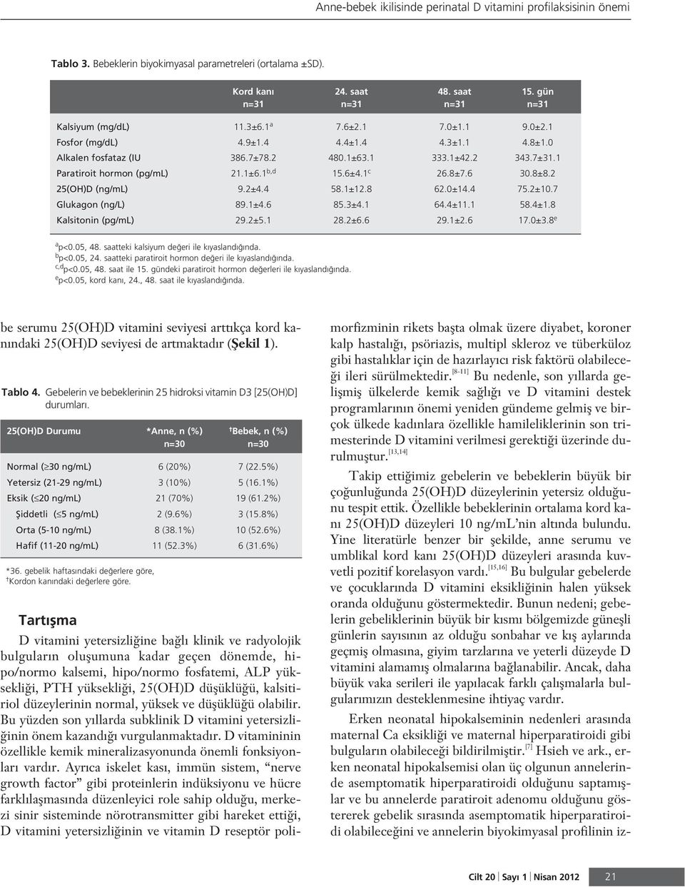 1 Paratiroit hormon (pg/ml) 21.1±6.1 b,d 15.6±4.1 c 26.8±7.6 30.8±8.2 25(OH)D (ng/ml) 9.2±4.4 58.1±12.8 62.0±14.4 75.2±10.7 Glukagon (ng/l) 89.1±4.6 85.3±4.1 64.4±11.1 58.4±1.8 Kalsitonin (pg/ml) 29.