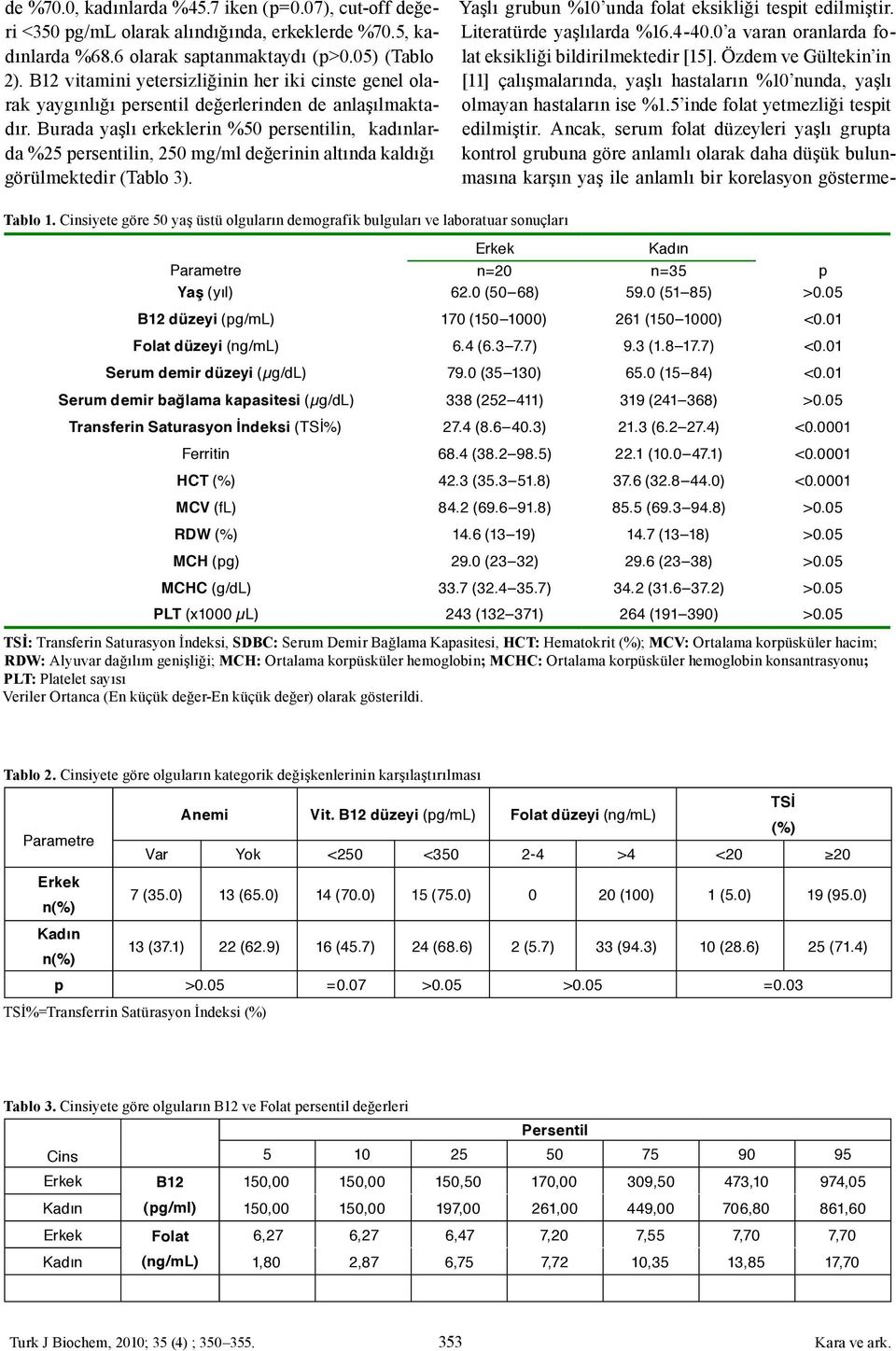 Burada yaşlı erkeklerin %50 persentilin, kadınlarda %25 persentilin, 250 mg/ml değerinin altında kaldığı görülmektedir (Tablo 3). Yaşlı grubun %10 unda folat eksikliği tespit edilmiştir.