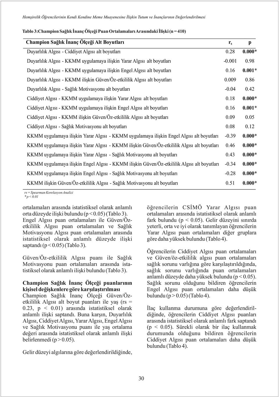 98 Duyarlılık Algısı - KKMM uygulamaya ilişkin Engel Algısı alt boyutları 0.16 0.001* Duyarlılık Algısı - KKMM ilişkin Güven/Öz-etkililik Algısı alt boyutları 0.009 0.